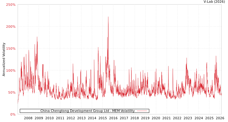 graph of China Chengtong Development Group Ltd MEM