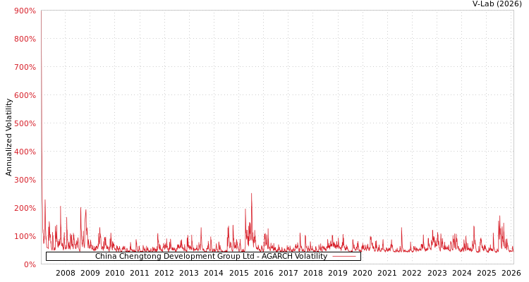 graph of China Chengtong Development Group Ltd AGARCH