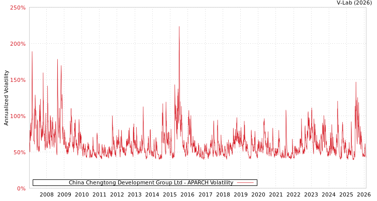 graph of China Chengtong Development Group Ltd APARCH