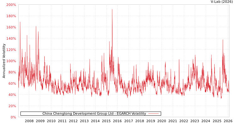 graph of China Chengtong Development Group Ltd EGARCH