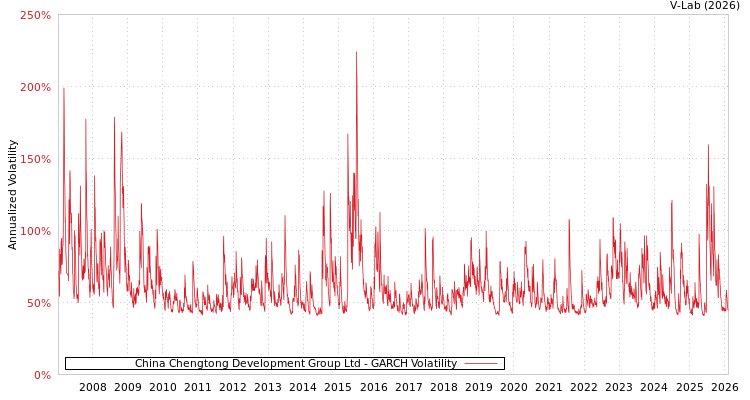 graph of China Chengtong Development Group Ltd GARCH