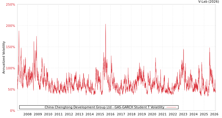 graph of China Chengtong Development Group Ltd GAS-GARCH-T