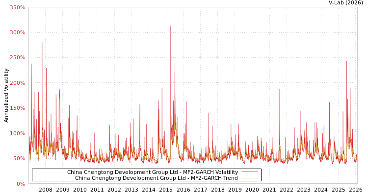 graph of China Chengtong Development Group Ltd MF2-GARCH