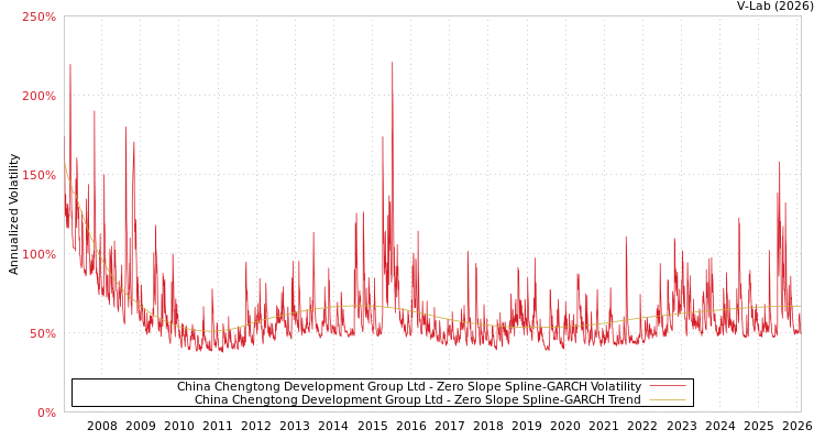 graph of China Chengtong Development Group Ltd S0GARCH