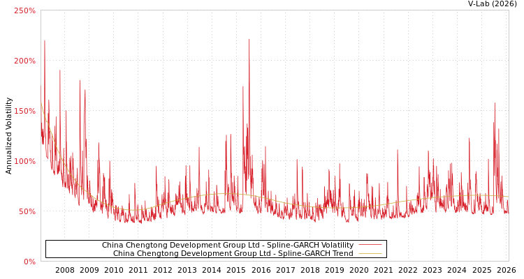 graph of China Chengtong Development Group Ltd SGARCH
