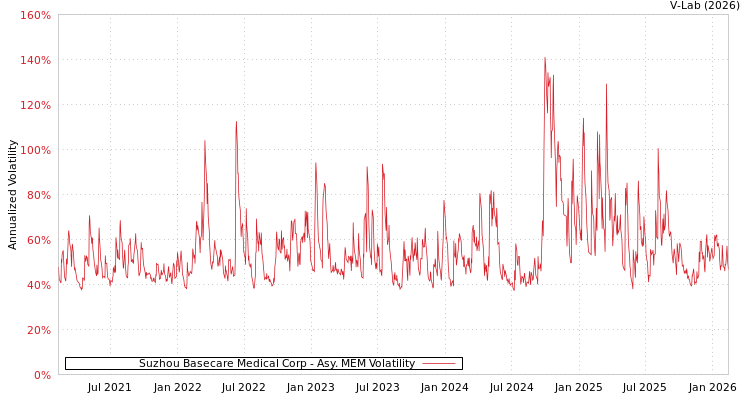 graph of Suzhou Basecare Medical Corp AMEM