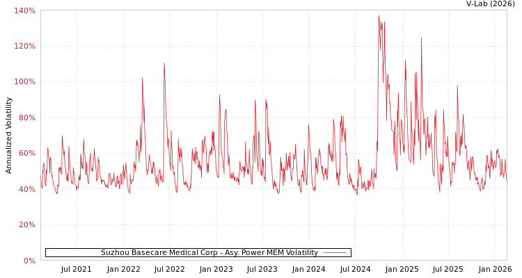 graph of Suzhou Basecare Medical Corp APMEM