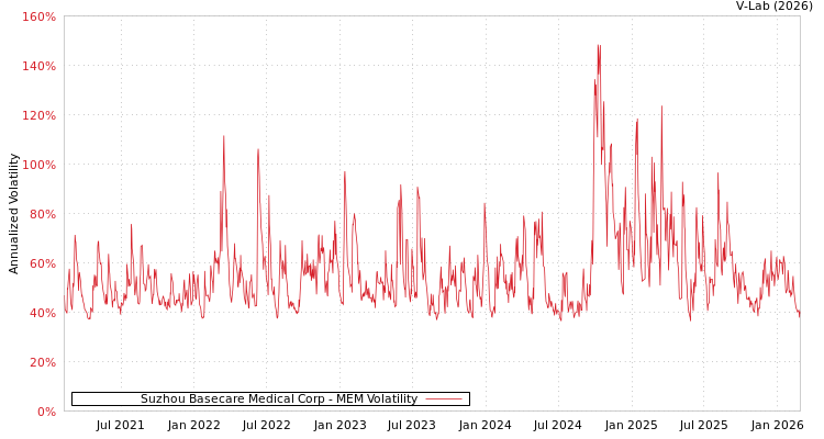 graph of Suzhou Basecare Medical Corp MEM