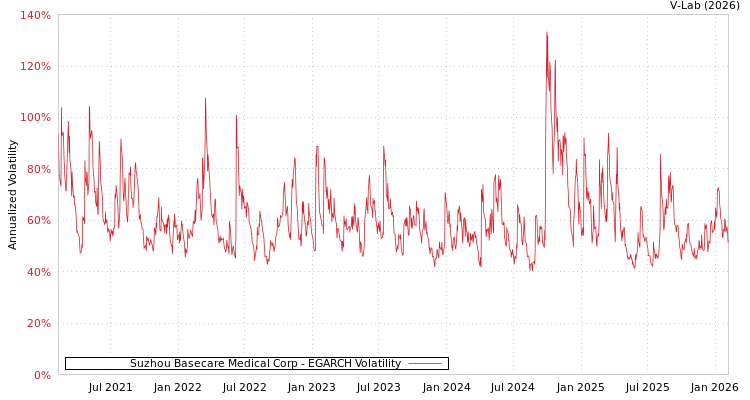 graph of Suzhou Basecare Medical Corp EGARCH