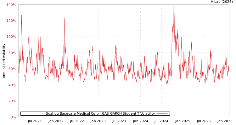 graph of Suzhou Basecare Medical Corp GAS-GARCH-T