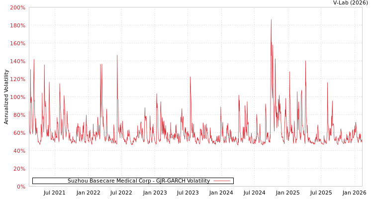 graph of Suzhou Basecare Medical Corp GJR-GARCH