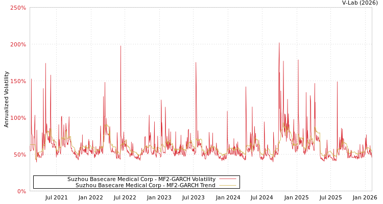 graph of Suzhou Basecare Medical Corp MF2-GARCH