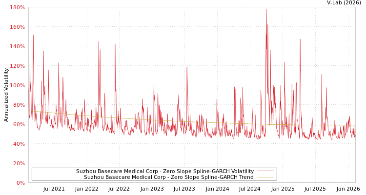 graph of Suzhou Basecare Medical Corp S0GARCH