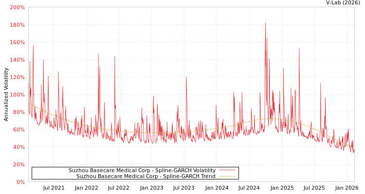 graph of Suzhou Basecare Medical Corp SGARCH