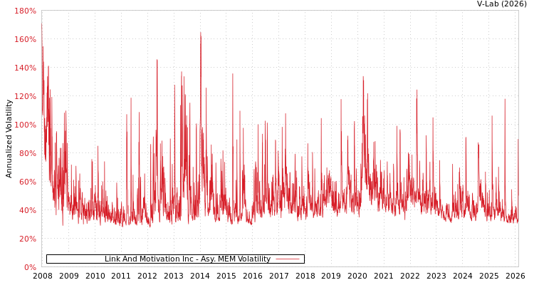 graph of Link And Motivation Inc AMEM