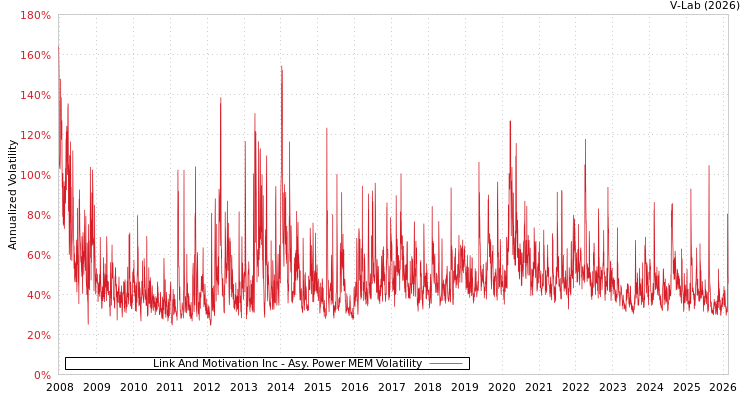 graph of Link And Motivation Inc APMEM