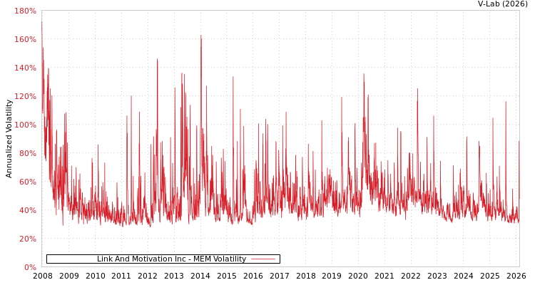 graph of Link And Motivation Inc MEM