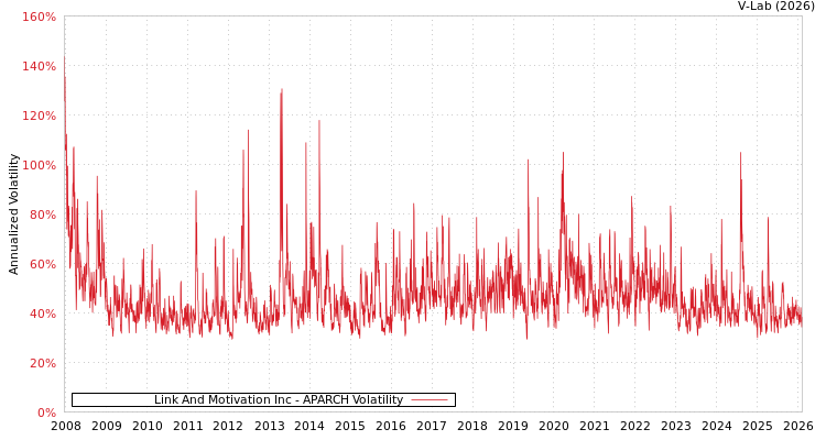 graph of Link And Motivation Inc APARCH
