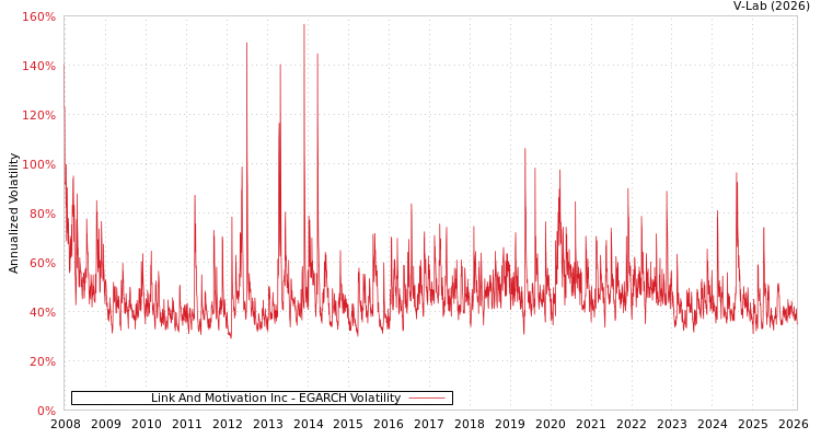 graph of Link And Motivation Inc EGARCH
