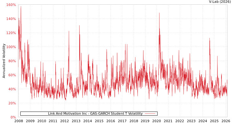 graph of Link And Motivation Inc GAS-GARCH-T