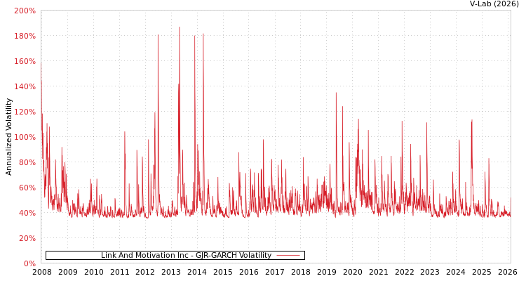 graph of Link And Motivation Inc GJR-GARCH