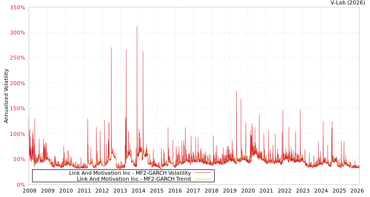 graph of Link And Motivation Inc MF2-GARCH