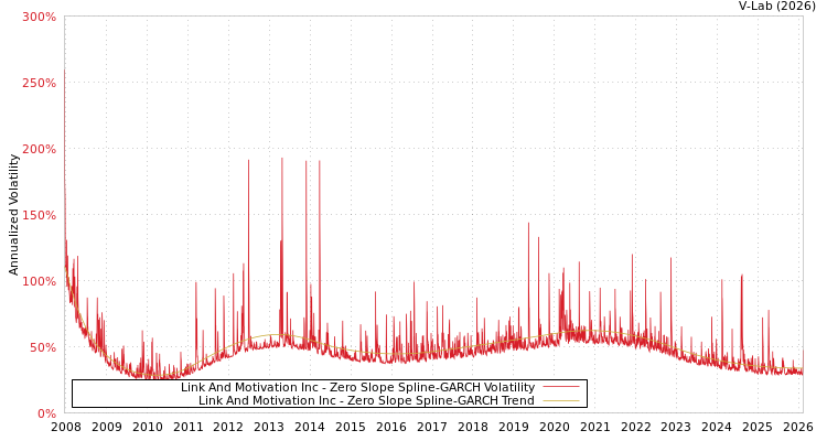 graph of Link And Motivation Inc S0GARCH