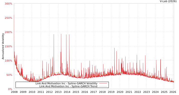 graph of Link And Motivation Inc SGARCH