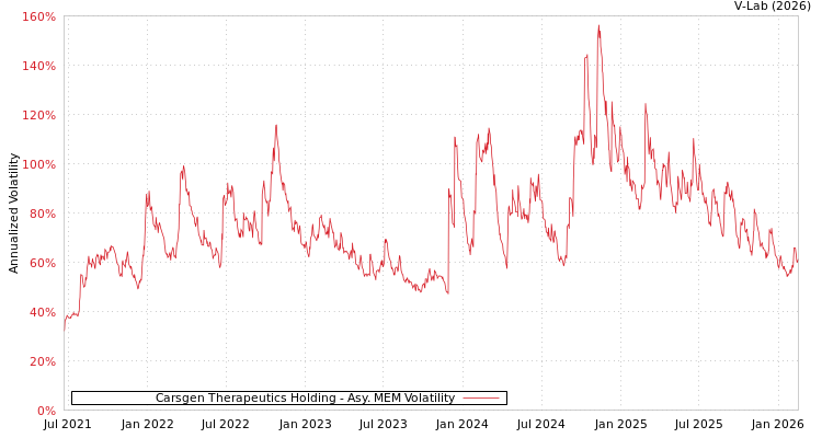 graph of Carsgen Therapeutics Holding AMEM