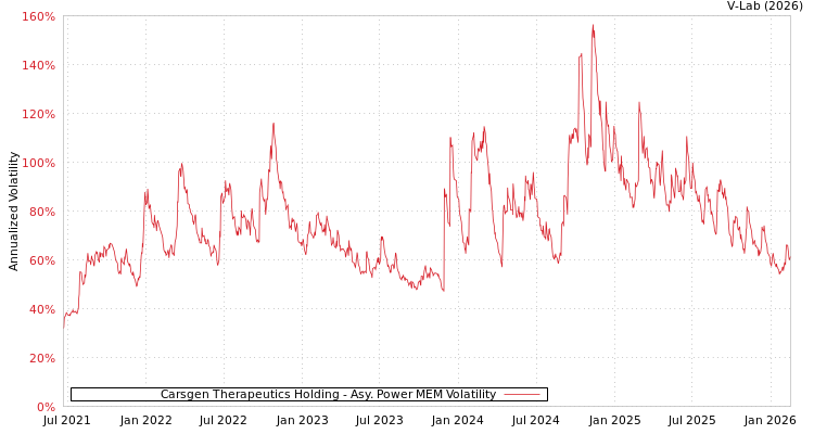 graph of Carsgen Therapeutics Holding APMEM