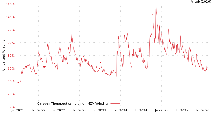 graph of Carsgen Therapeutics Holding MEM