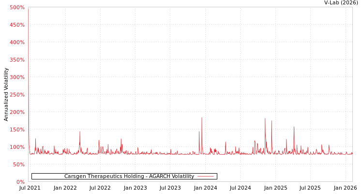 graph of Carsgen Therapeutics Holding AGARCH