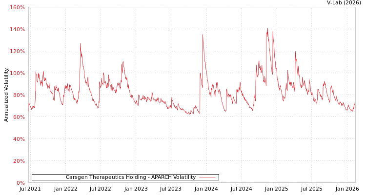 graph of Carsgen Therapeutics Holding APARCH