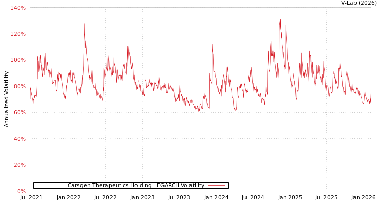 graph of Carsgen Therapeutics Holding EGARCH