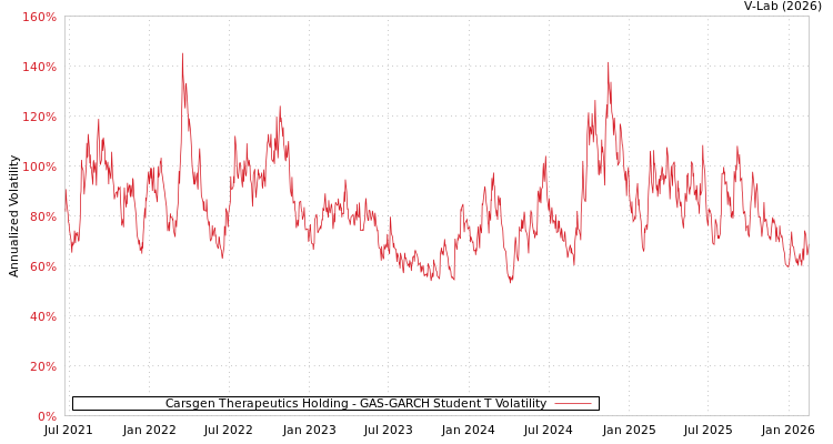graph of Carsgen Therapeutics Holding GAS-GARCH-T