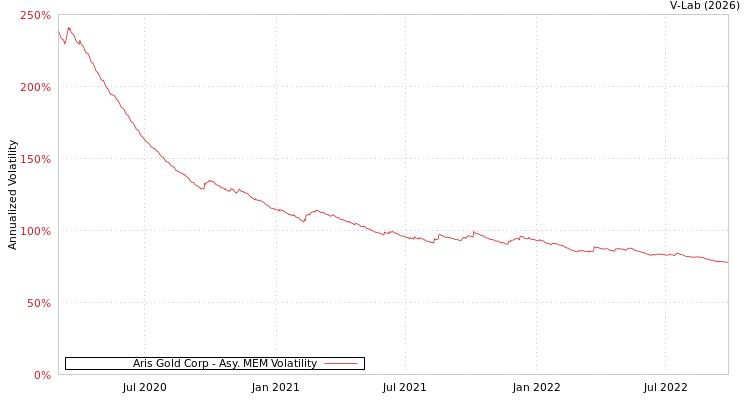 graph of Aris Gold Corp AMEM