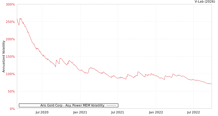 graph of Aris Gold Corp APMEM