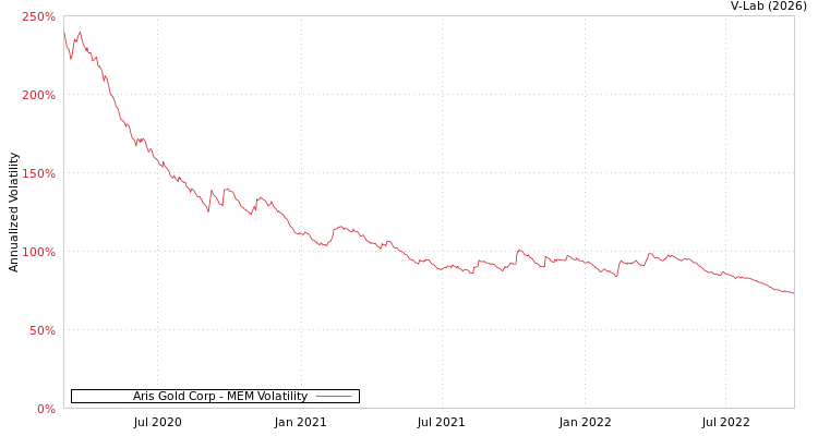 graph of Aris Gold Corp MEM