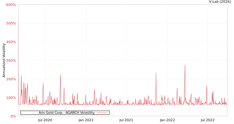 graph of Aris Gold Corp AGARCH