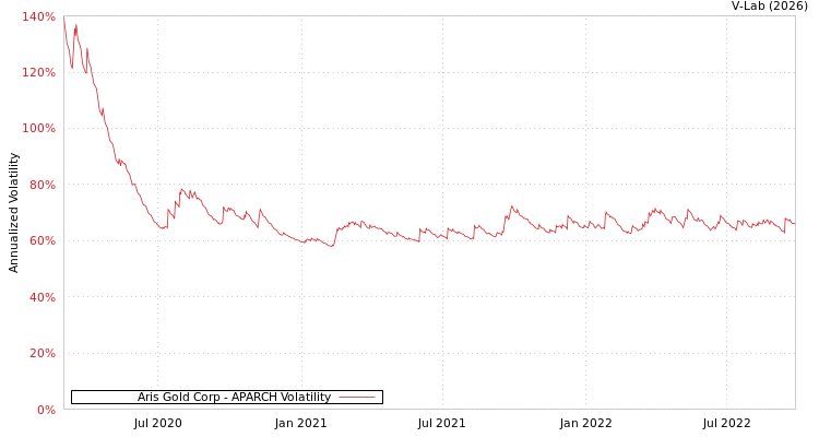 graph of Aris Gold Corp APARCH