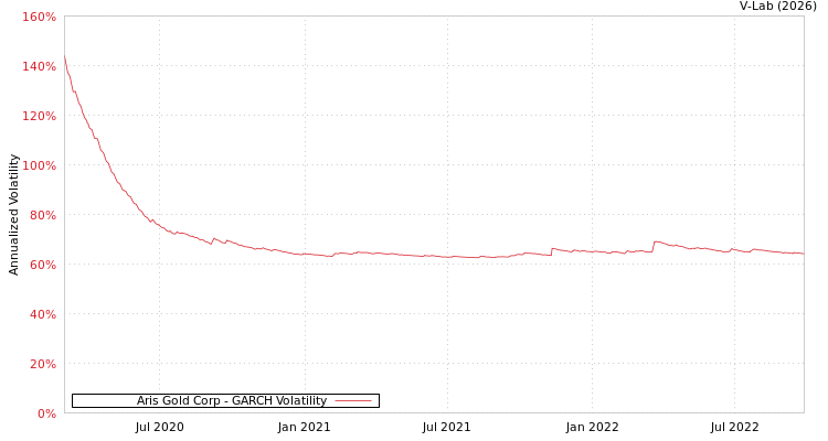 graph of Aris Gold Corp GARCH