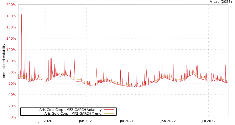 graph of Aris Gold Corp MF2-GARCH