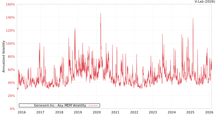 graph of Genesem Inc AMEM