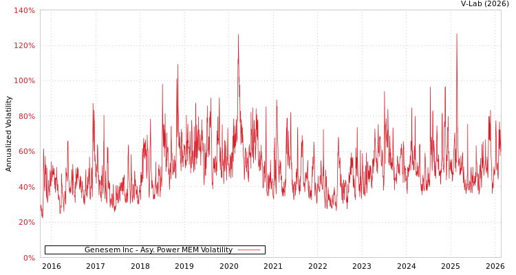 graph of Genesem Inc APMEM