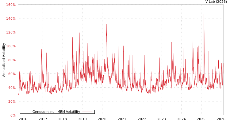 graph of Genesem Inc MEM