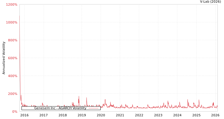 graph of Genesem Inc AGARCH