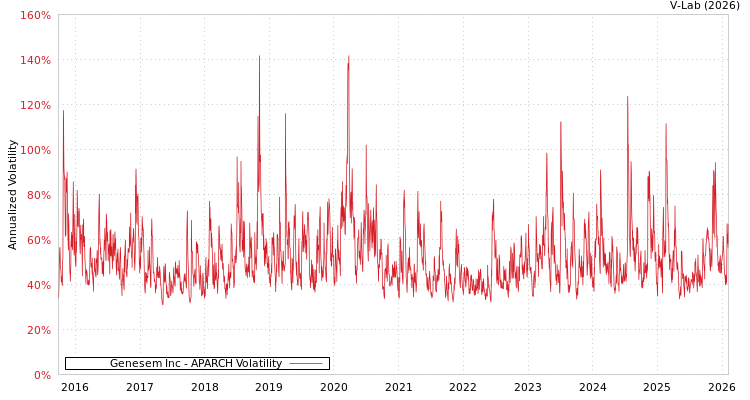 graph of Genesem Inc APARCH