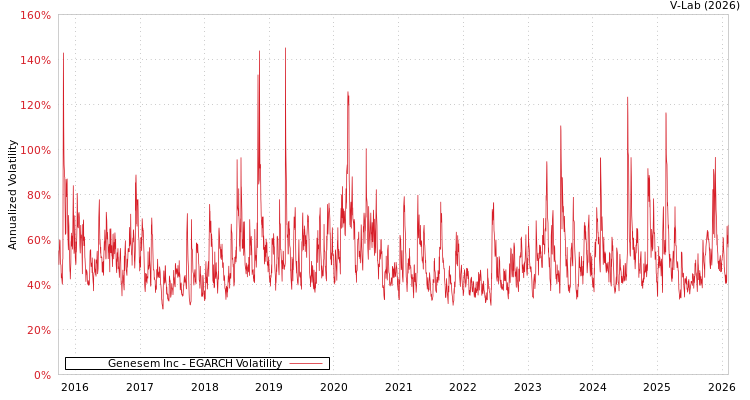 graph of Genesem Inc EGARCH