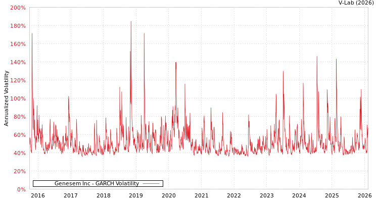 graph of Genesem Inc GARCH