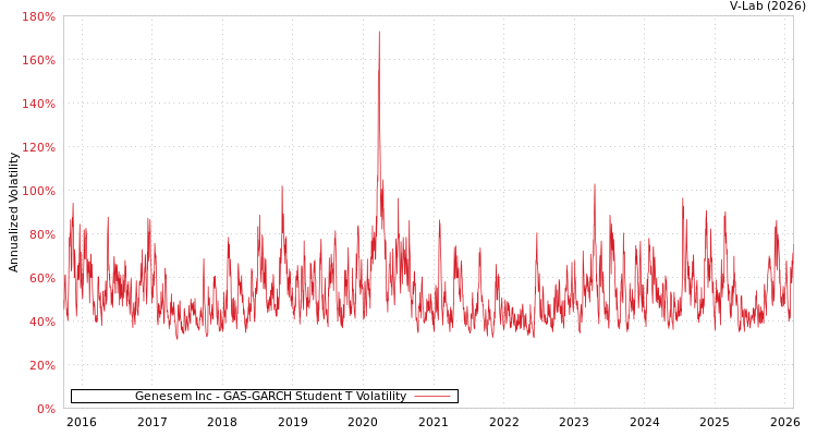 graph of Genesem Inc GAS-GARCH-T